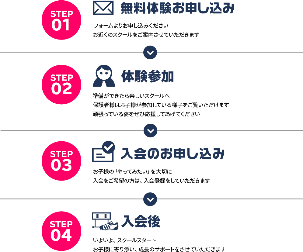 無料体験の流れ