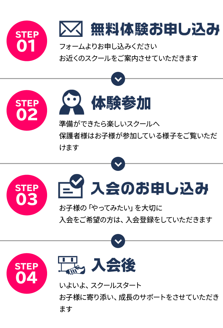 無料体験の流れ